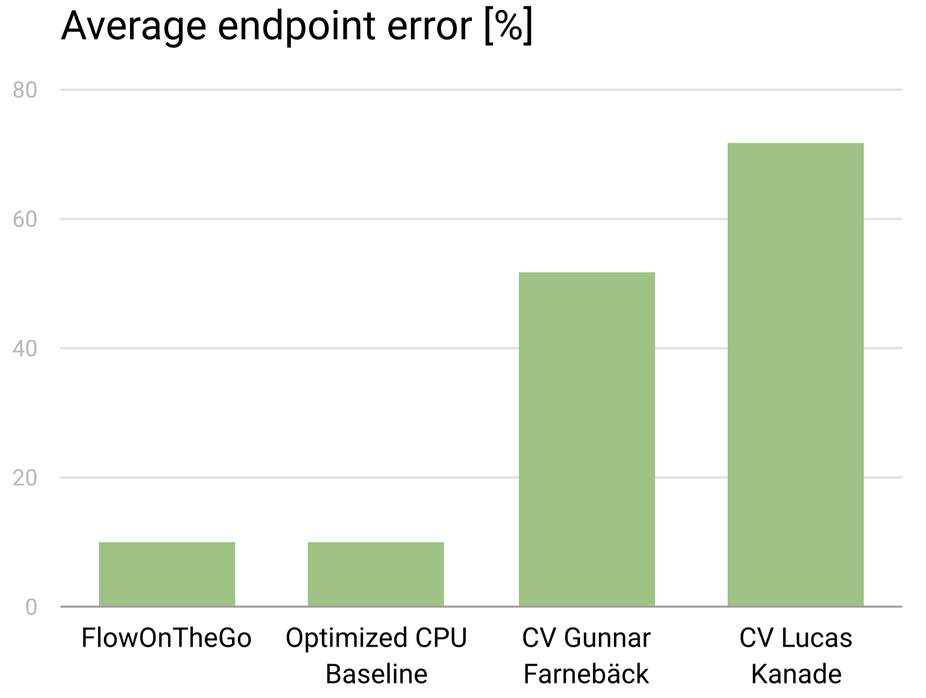 Average end point error